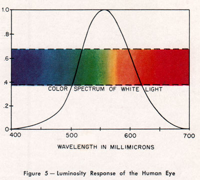 Luminosity Response of the Human Eye